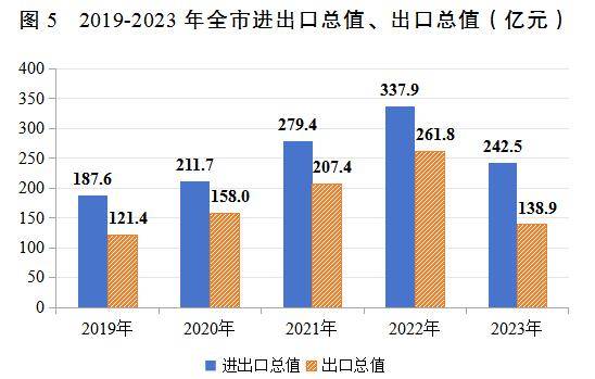 最新邯郸市货物进出口总额数据：邯郸市货物进出口是多少？