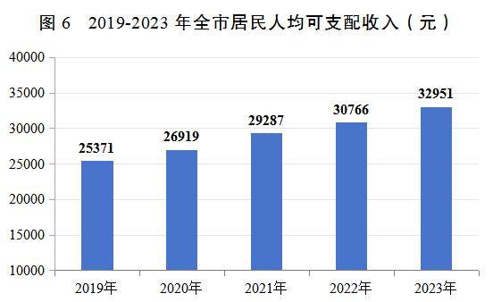 最新邯郸市居民人均可支配收入数据：居民人均可支配收入是多少？