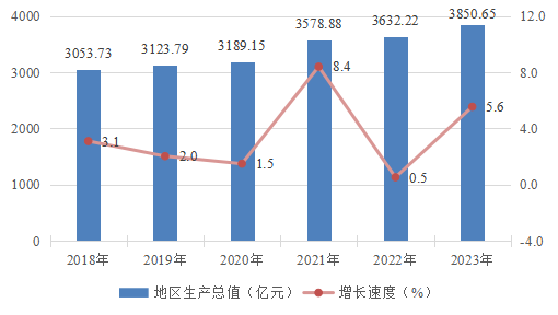 最新中山市地区生产总值及人均GDP数据：中山市地区生产总值及人均GDP是多少？