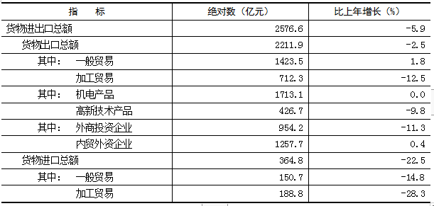 最新中山市货物进出口总额数据：中山市货物进出口是多少？