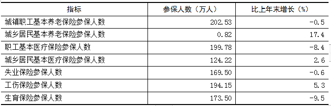 最新中山市基本养老、基本医疗、失业、工伤和生育保险数据