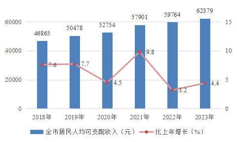 最新中山市居民人均可支配收入数据：中山市居民人均可支配收入是多少？