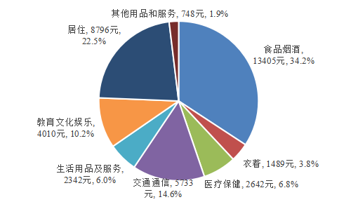 最新中山市居民人均生活消费支出数据：中山市居民人均生活消费支出是多少？