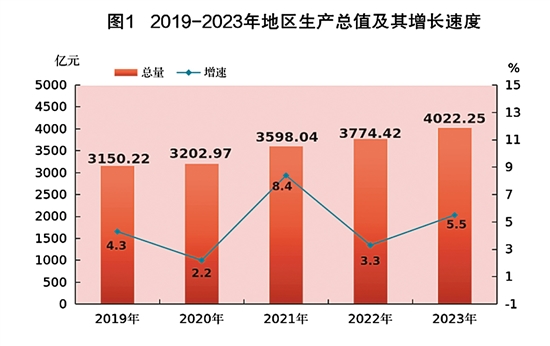 最新江门市地区生产总值及人均GDP数据：地区生产总值及人均GDP是多少？