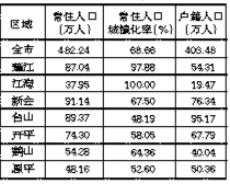 最新江门市人口数据：江门市户籍人口及常住人口是多少？