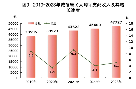 最新江门市居民人均可支配收入数据：江门市居民人均可支配收入是多少？