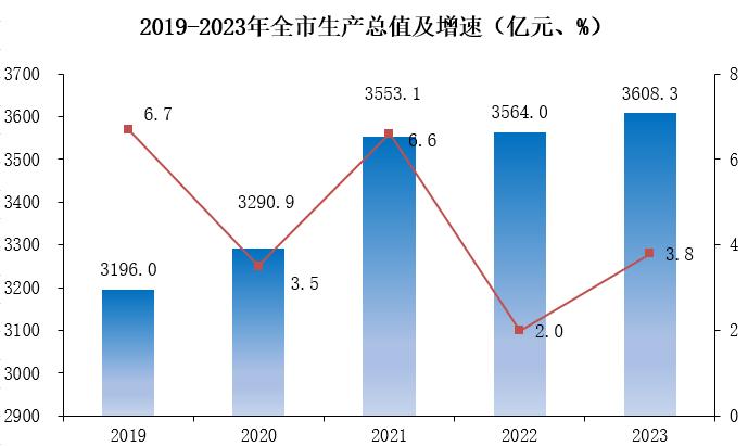 最新廊坊市地区生产总值及人均GDP数据：廊坊市地区生产总值及人均GDP是多少？