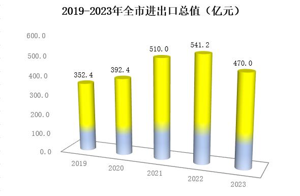 最新廊坊市货物进出口总额数据：廊坊市货物进出口是多少？