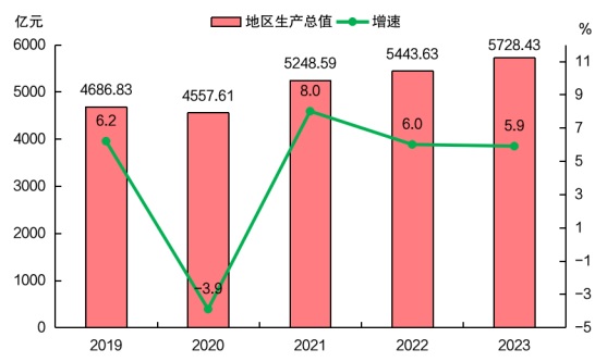 最新漳州市地区生产总值及人均GDP数据：漳州市地区生产总值及人均GDP是多少？