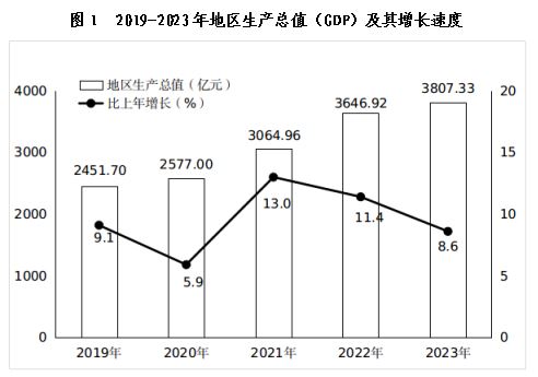 最新宁德市地区生产总值及人均GDP数据：地区生产总值及人均GDP是多少？