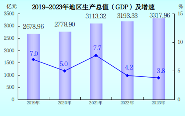 最新龙岩市地区生产总值及人均GDP数据：地区生产总值及人均GDP是多少？