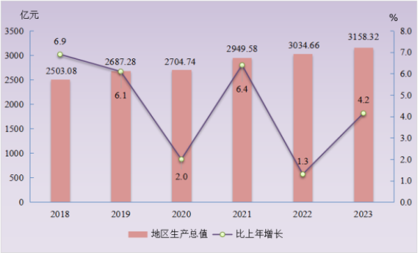 最新汕头市地区生产总值及人均GDP数据：地区生产总值及人均GDP是多少？