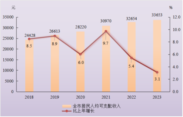 最新汕头市居民人均可支配收入数据：汕头市居民人均可支配收入是多少？