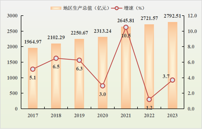 最新肇庆市地区生产总值及人均GDP数据：地区生产总值及人均GDP是多少？