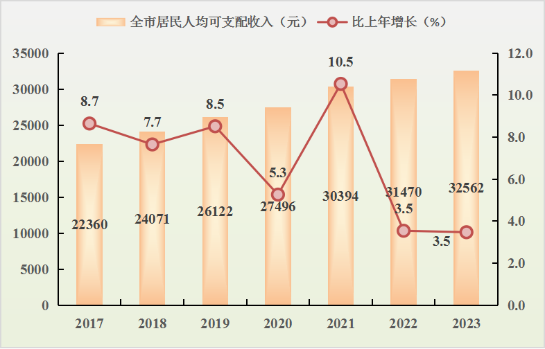 最新肇庆市居民人均可支配收入数据：肇庆市居民人均可支配收入是多少？