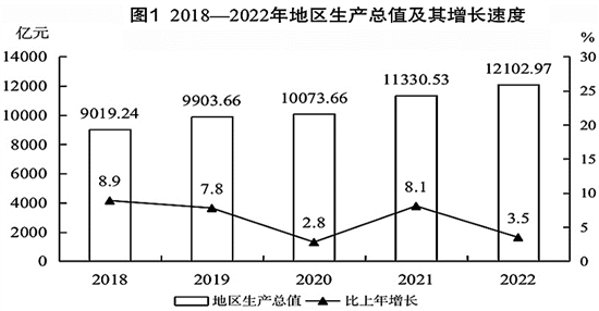 最新泉州市地区生产总值及人均GDP数据：地区生产总值及人均GDP是多少？