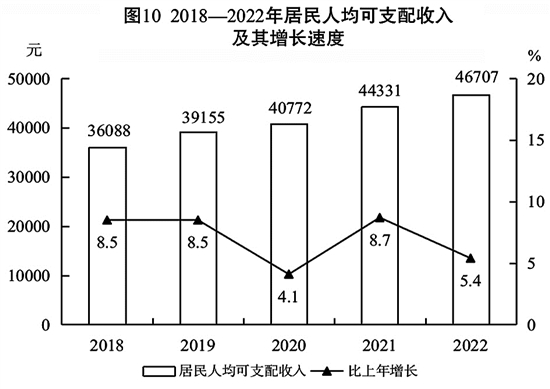 最新泉州市居民人均可支配收入数据：泉州市居民人均可支配收入是多少？