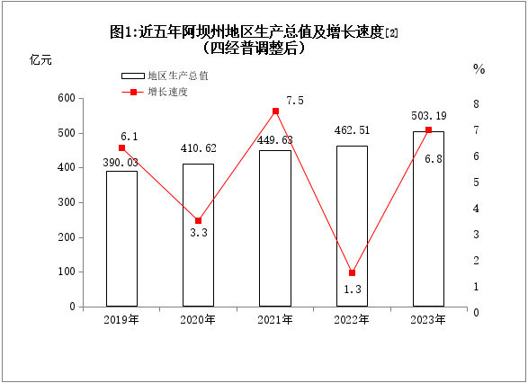 最新阿坝州地区生产总值及人均GDP数据：阿坝州地区生产总值及人均GDP是多少？