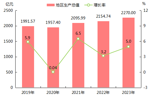 最新南平市地区生产总值及人均GDP数据：南平市地区生产总值及人均GDP是多少？