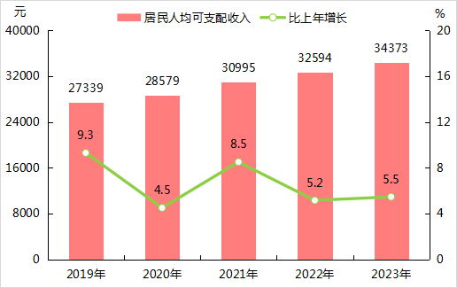 最新南平市居民人均可支配收入数据：南平市居民人均可支配收入是多少？