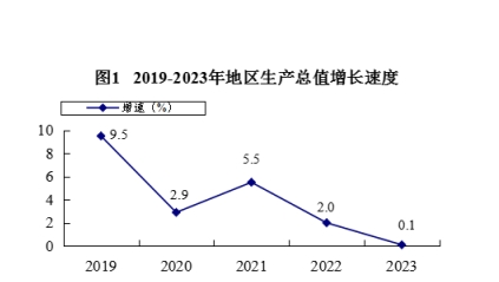 最新乌海市地区生产总值及人均GDP数据：乌海市地区生产总值及人均GDP是多少？