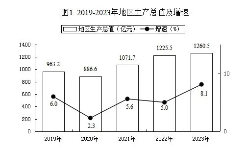 最新克拉玛依地区生产总值及人均GDP数据：地区生产总值及人均GDP是多少？