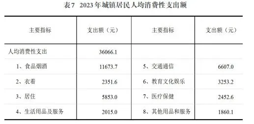 最新克拉玛依市居民人均生活消费支出数据：居民人均生活消费支出是多少？