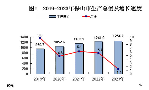 最新保山市地区生产总值及人均GDP数据：保山市地区生产总值及人均GDP是多少？