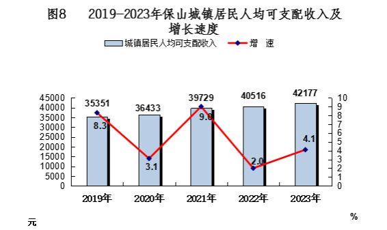 最新保山市基本养老、基本医疗、失业、工伤、生育保险、最低生活保障数据