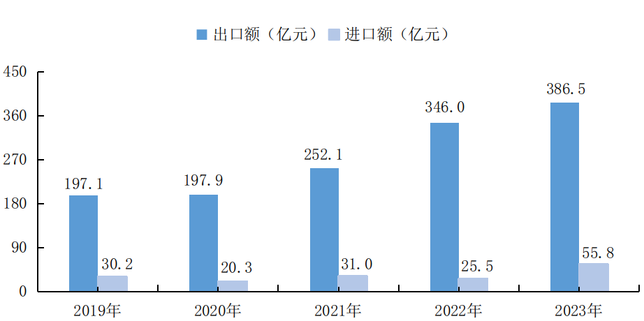 最新襄阳市货物进出口总额数据：襄阳市货物进出口是多少？