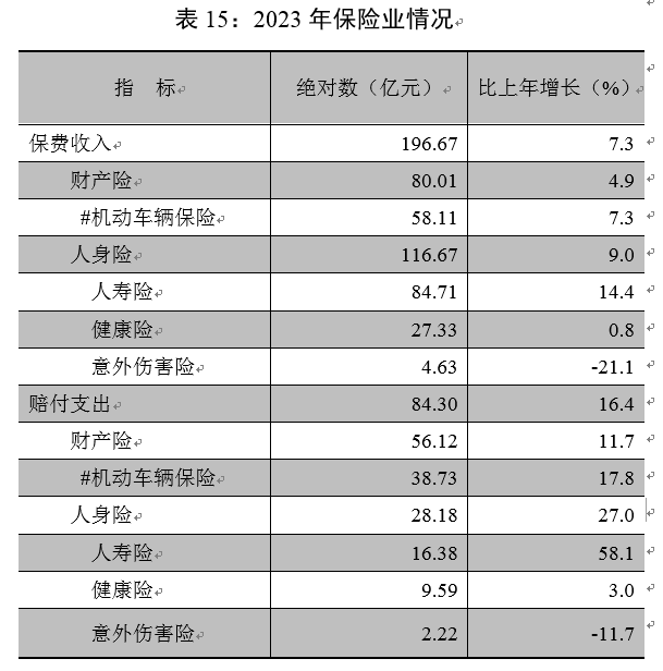 最新贵阳市保险公司保费收入支出数据：贵阳市保险公司保费收入支出是多少？