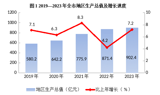 最新吴忠市地区生产总值及人均GDP数据：地区生产总值及人均GDP是多少？