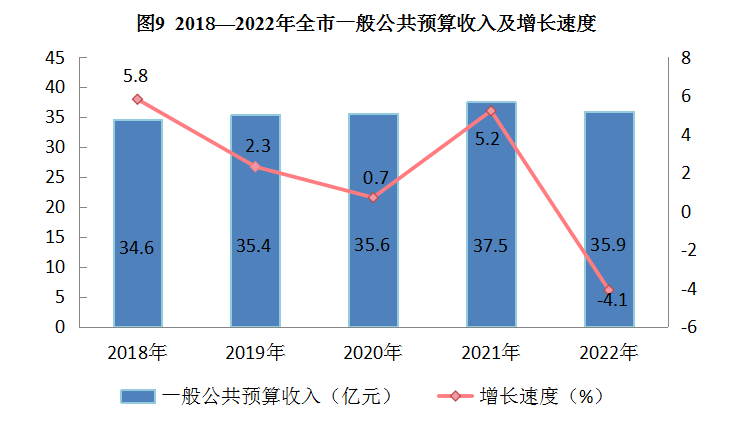 最新吴忠市财政税收预算收入支出数据：财政税收预算收入支出是多少？