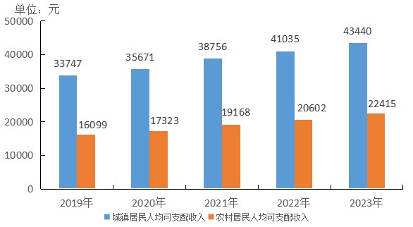 最新池州市居民人均可支配收入数据：居民人均可支配收入是多少？