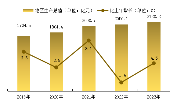 最新清远市地区生产总值及人均GDP数据：地区生产总值及人均GDP是多少？