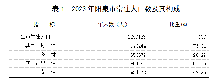 最新阳泉市人口数据：阳泉市户籍人口及常住人口是多少？