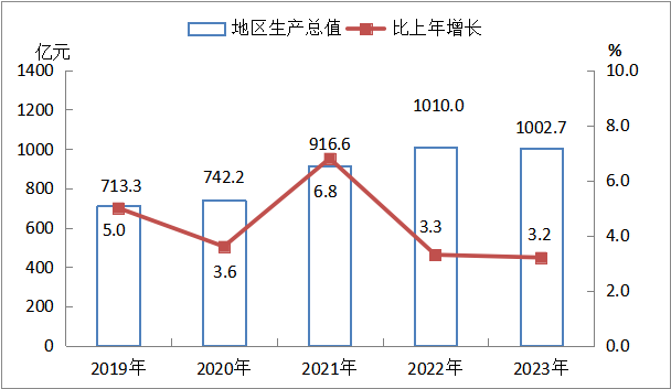 最新阳泉市地区生产总值及人均GDP数据：阳泉市GDP及人均国内生产总值是多少？