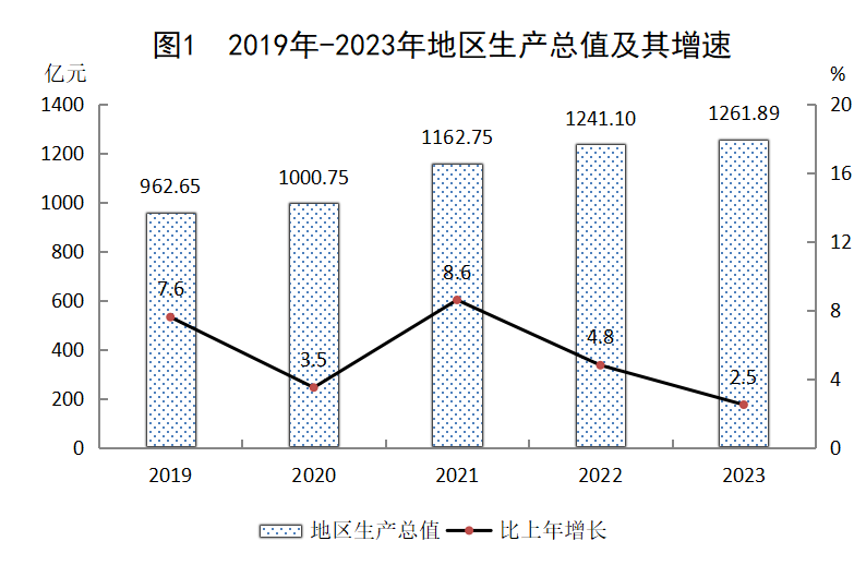 最新新余市地区生产总值及人均GDP变化数据：GDP及人均国内生产总值是多少？