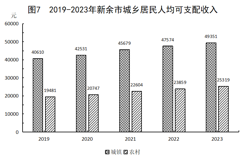 最新新余市居民人均可支配收入变化数据：居民人均可支配收入是多少？