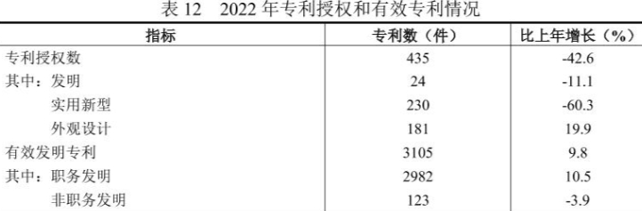 最新遵义市专利授权量变化数据：遵义市专利产品技术授权有多少？