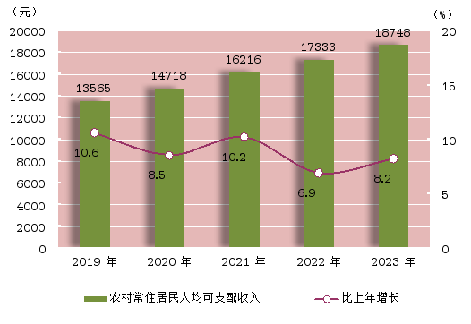 最新遵义市居民人均可支配收入变化数据：居民人均可支配收入是多少？