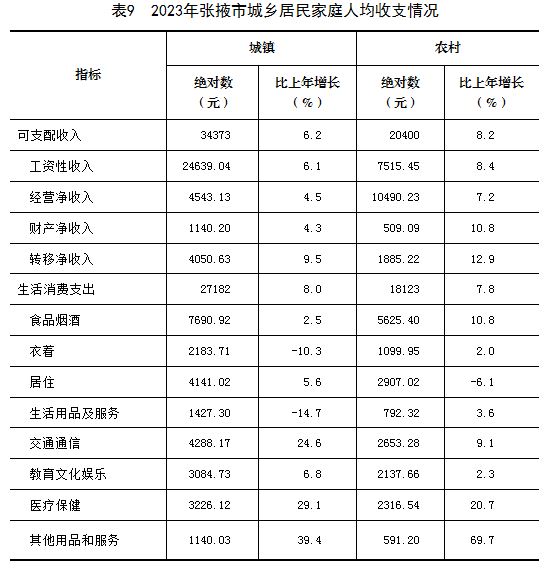 最新张掖市居民人均消费支出变化数据：张掖市居民人均生活消费支出是多少？