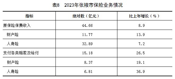 最新张掖市保险公司保费收入支出变化数据：张掖市保险公司保费支出收入是多少？