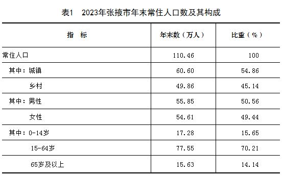 最新张掖市人口变化数据：张掖市户籍人口及常住人口是多少？