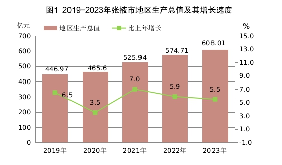 最新张掖市地区生产总值及人均GDP变化数据：张掖市GDP及人均国内生产总值是多少？