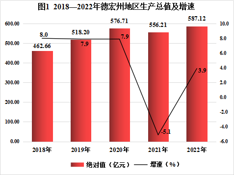 最新德宏州地区生产总值及人均GDP数据：GDP及人均国内生产总值是多少？