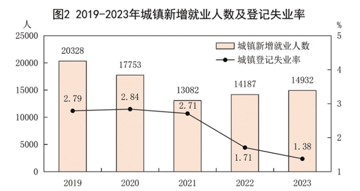 最新酒泉市失业变化数据:酒泉市登记失业率有多少?