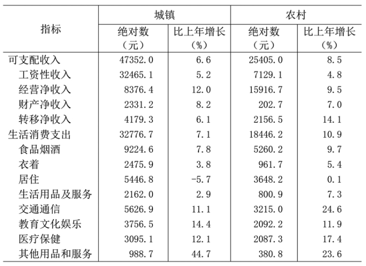 最新酒泉市居民人均消费支出变化数据：居民人均生活消费支出是多少？