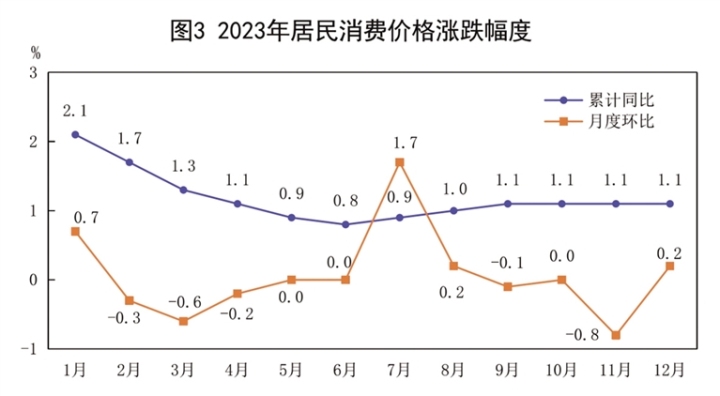 最新酒泉市消费价格（CPI）变化数据：消费水平怎么样？