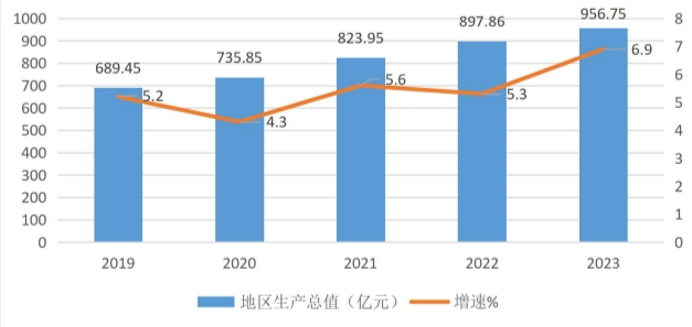 最新塔城地区生产总值及人均GDP变化数据：GDP及人均国内生产总值是多少？